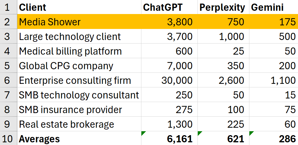 Data chart: client metrics for ChatGPT, Perplexity, Gemini services