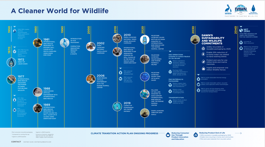 Dawn timeline and wildlife sustainability commitments chart