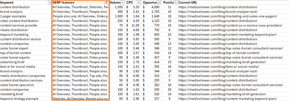 Detailed keyword metrics for SEO strategy planning