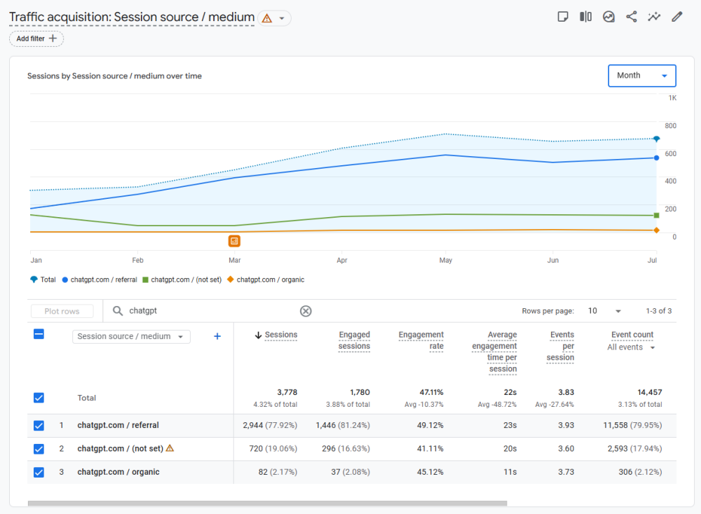 Engagement metrics by session source for chatgpt.com over time