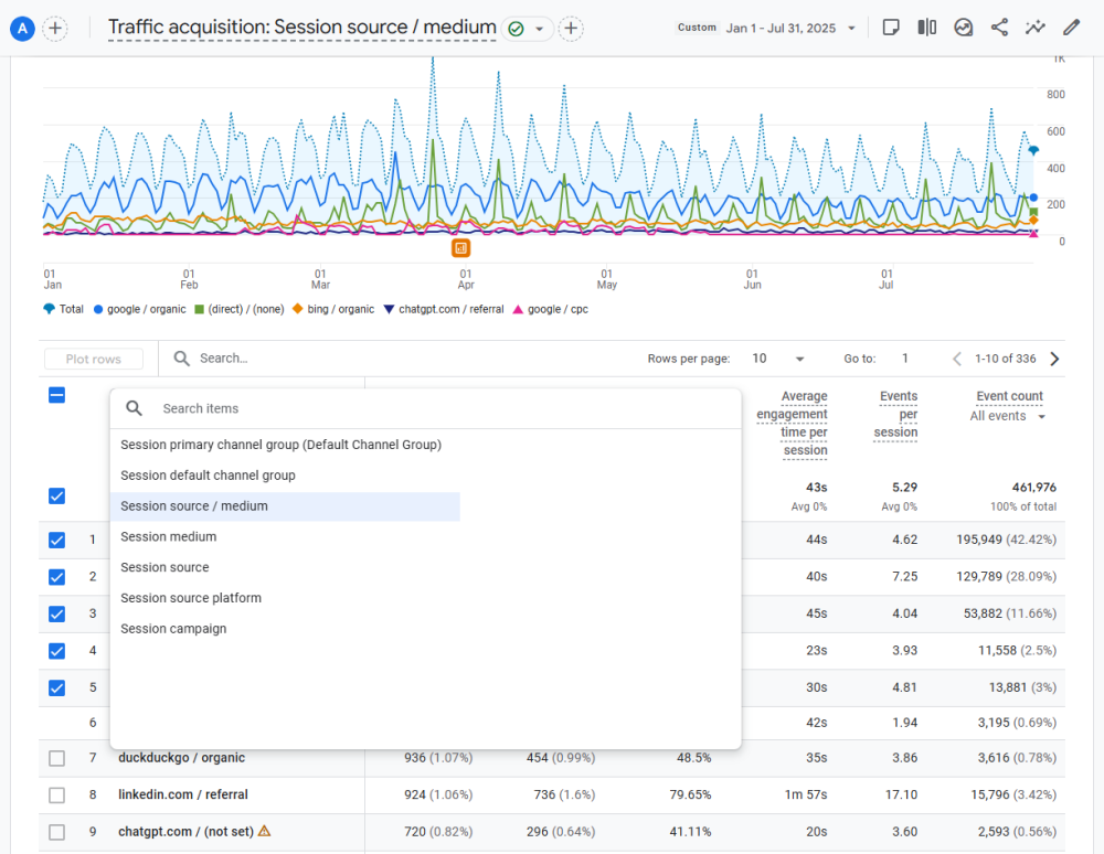 Google Analytics Traffic acquisition by session source:medium
