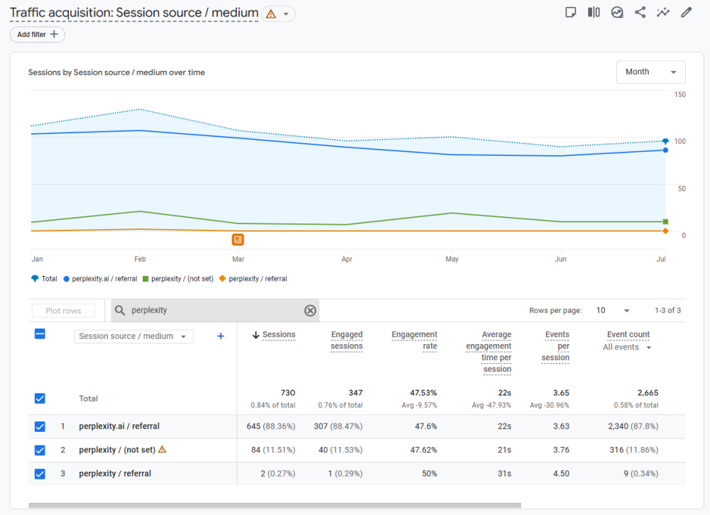 Graph of Perplexity sessions from referral and direct sources