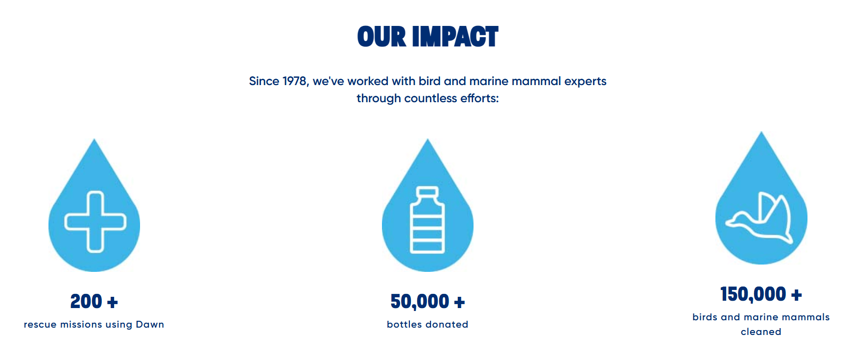 Statistics on Dawn's impact in wildlife rescue and donations