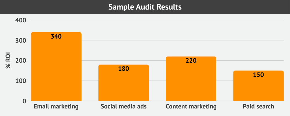 Bar chart of ROI for various marketing channels