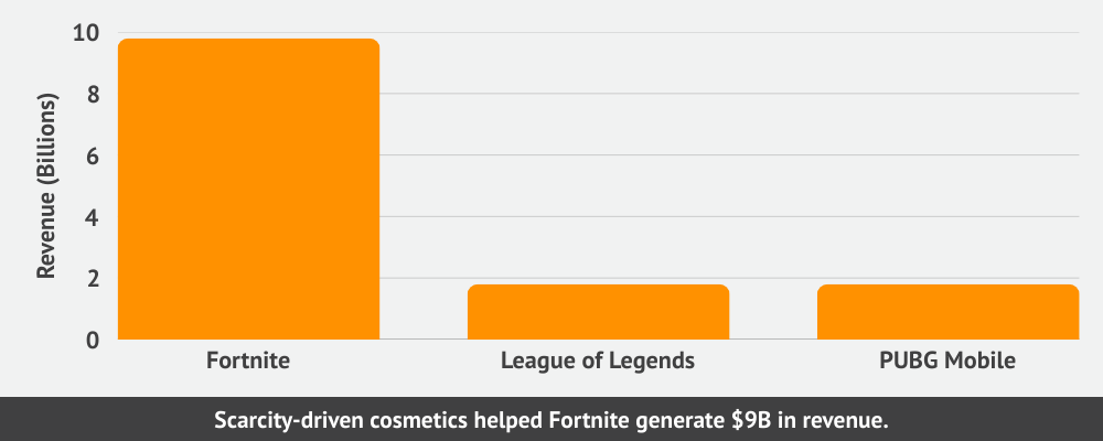 Fortnite earns $9B, surpasses other games