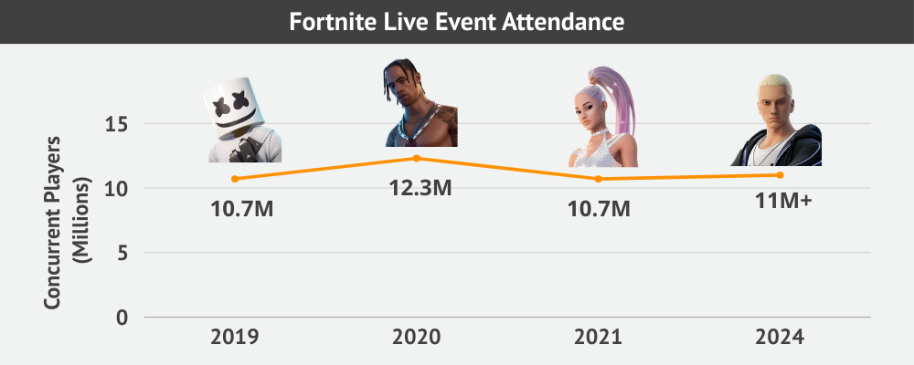 Fortnite event attendance graph 2019-2024