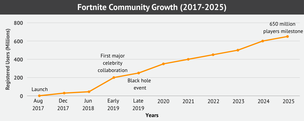 Fortnite user growth trend 2017-2025 chart