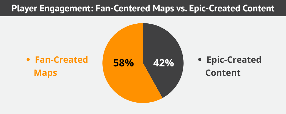 Pie chart 58% fan vs. 42% Epic content engagement