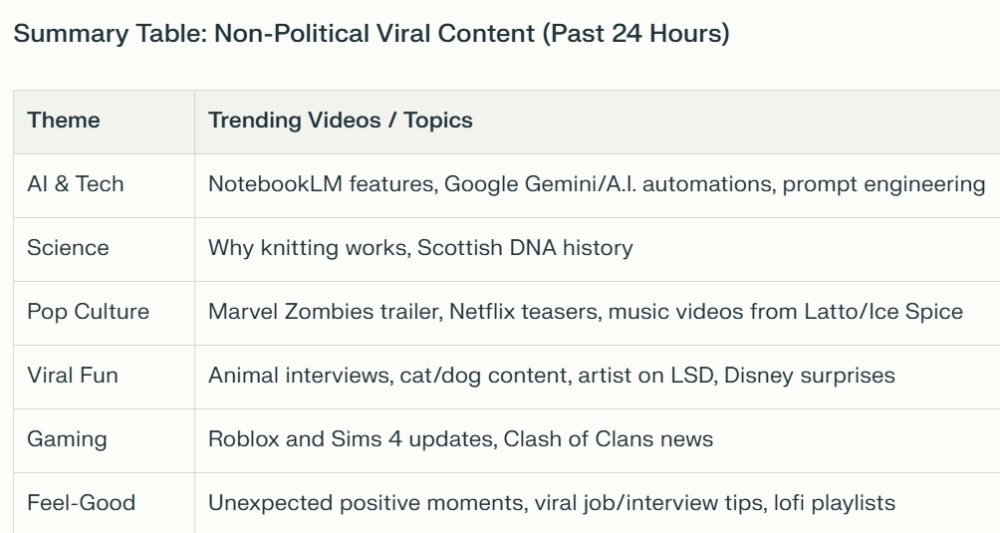 Viral content summary table by theme