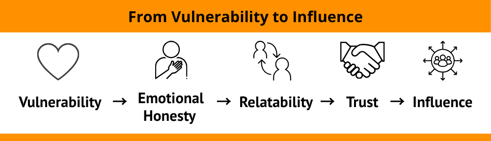Infographic showing progression from vulnerability to influence with icons