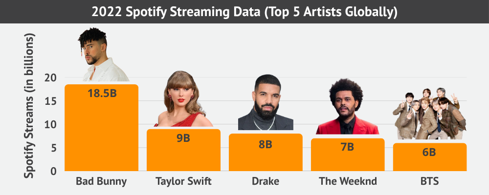 2022 Spotify streaming data chart showing top 5 global artists