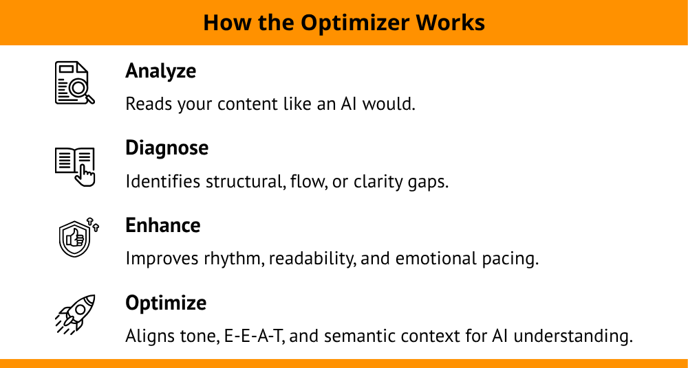 Infographic on how the Optimizer works with analyze, diagnose, enhance, and optimize steps.