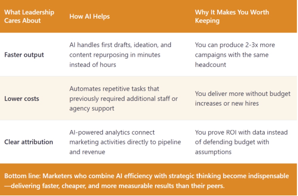 AI marketing benefits table: faster output, lower costs, clear attribution