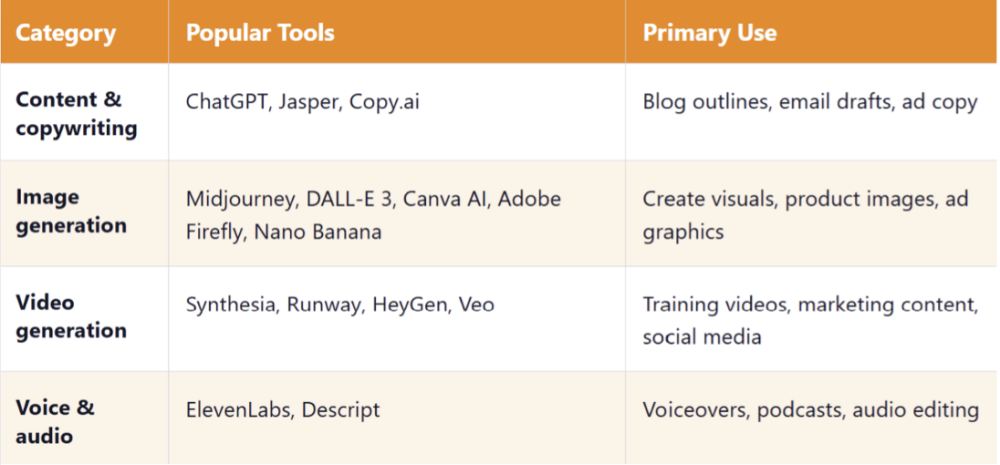 AI tools table: content, image, video, voice categories and uses
