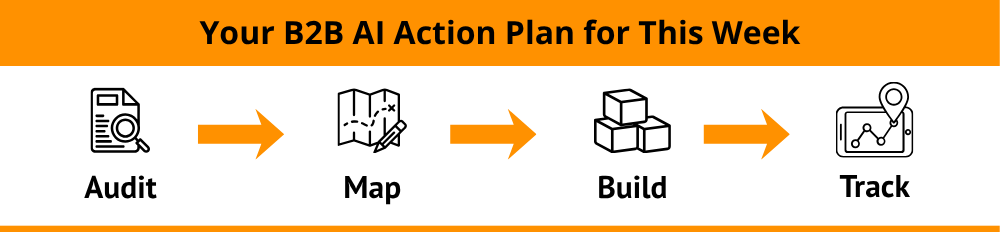 B2B AI Action Plan: Audit, Map, Build, Track