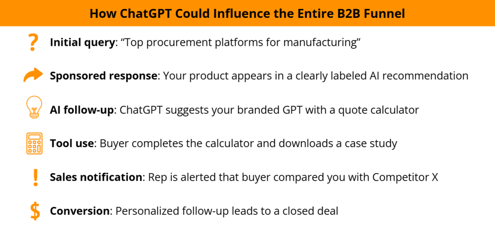 ChatGPT influencing B2B sales funnel diagram