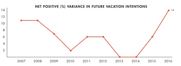 vacation rental spending is increasing