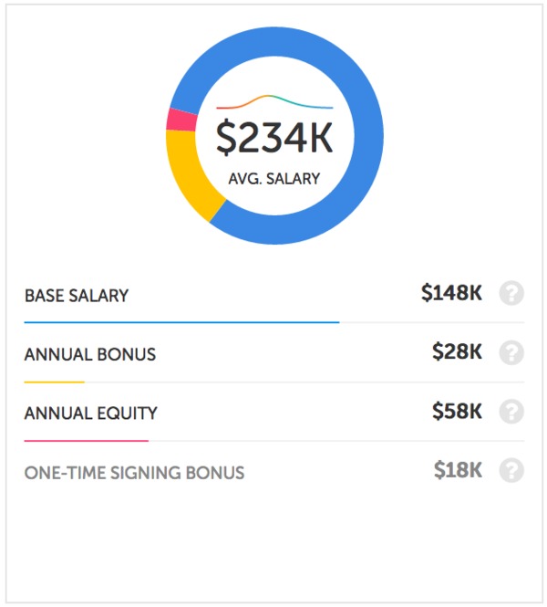 6 Tech Jobs With 200K Annual Earning Potential | Paysa