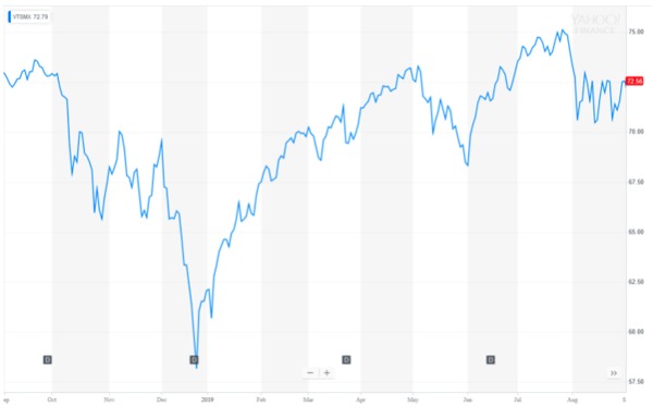 How to Double Stock Market Returns | The Better Blog