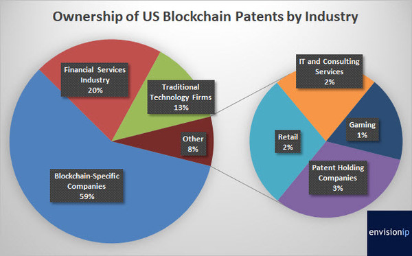 Blockchain patents