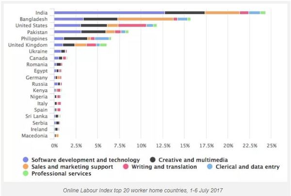 outsourcing a content marketing writer - country breakdown