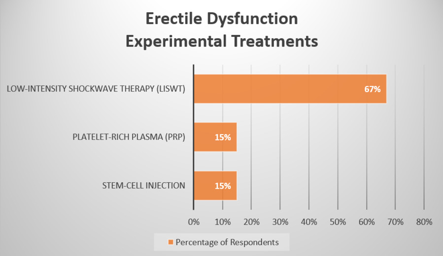 Erectile dysfunction experimental treatments
