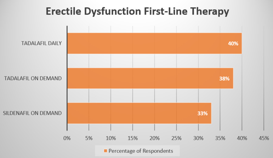 Erectile dysfunction first-line therapy