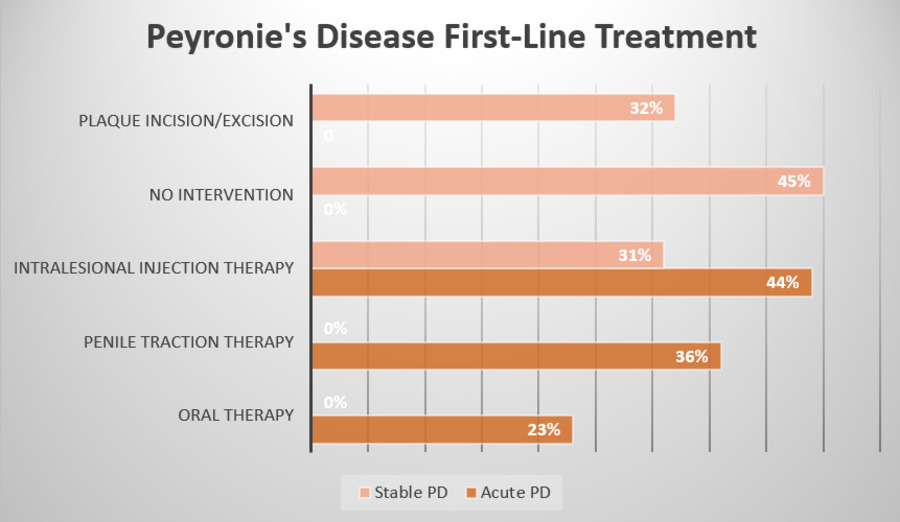 Peyronie's disease first-line treatment