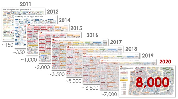 Martech solutions in 2011 was 150 in 2020 8,000.