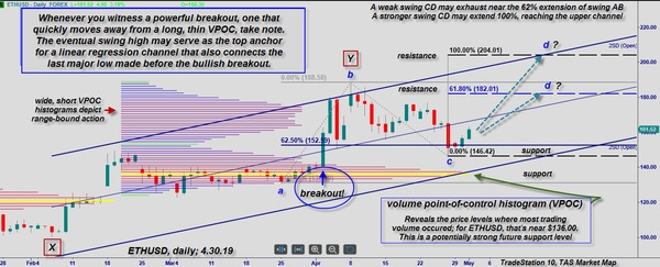 Ethereum daily chart.