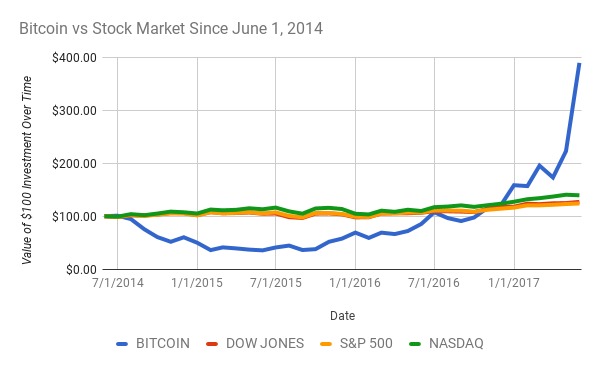 Bitcoin Return Chart