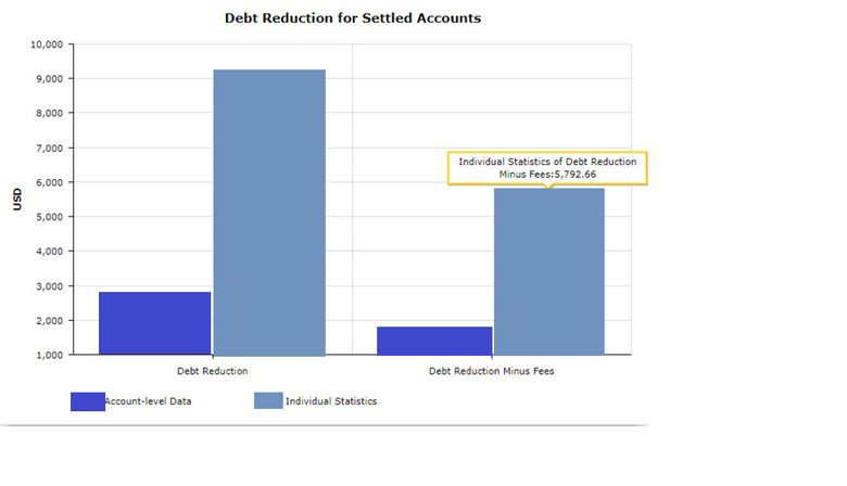 Debt reduction for settled accounts chart.