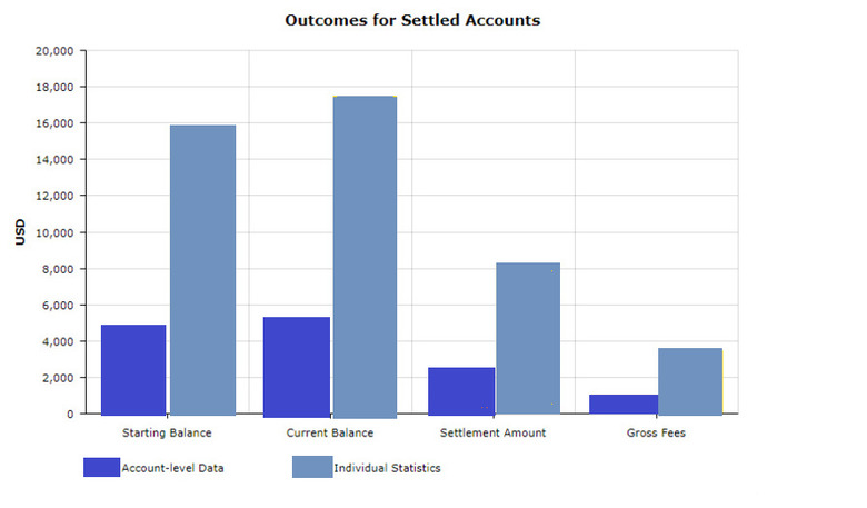 Outcomes for settle accounts chart.