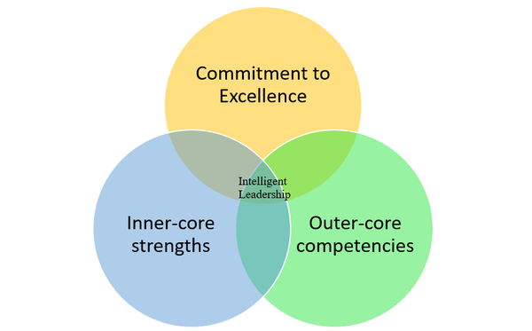 Intelligent Leadership Competencies