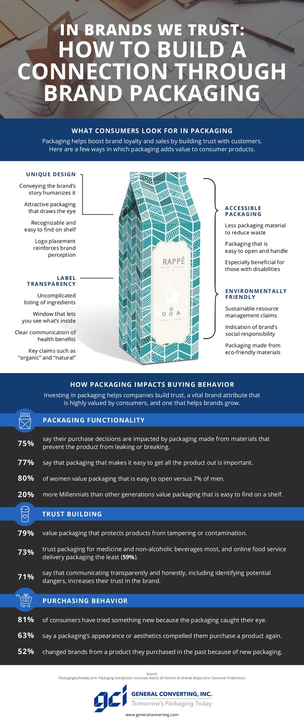 How to build a connection through brand packaging.