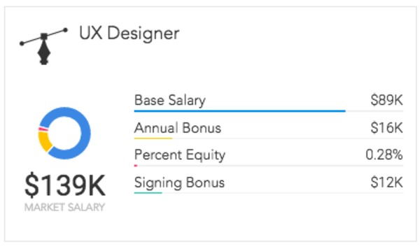 ux writer starting salary