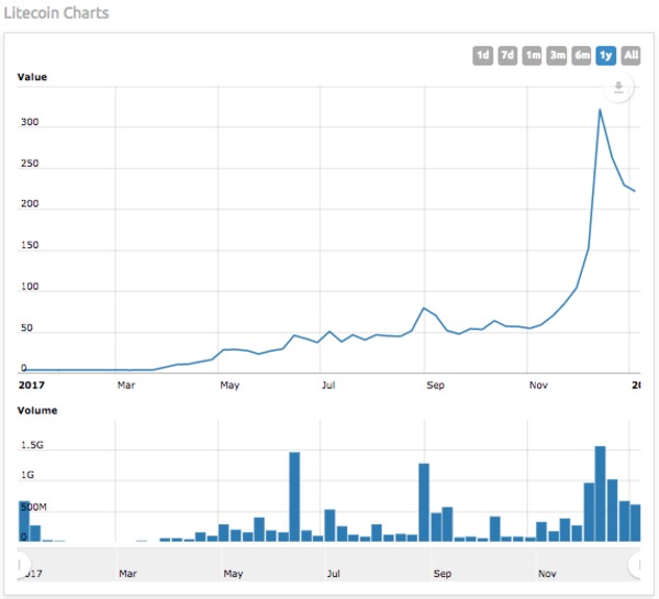 Chart For Litecoin