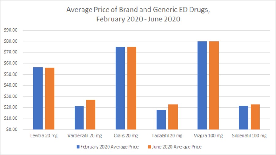 Average price of brand and generic ed drugs chart.