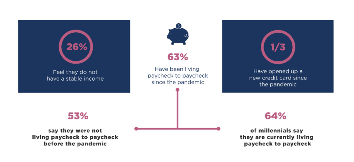 Financial survey of Americans.