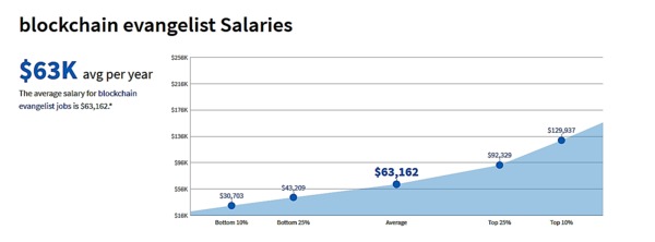 Blockchain Evangelist Jobs Responsibilities Salary And Where To Find Them The Better Blog