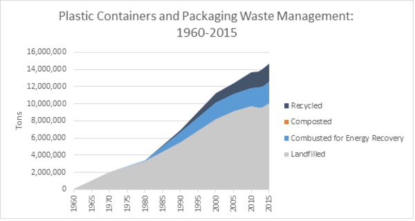 Plastic containers and packaging waster management chart.