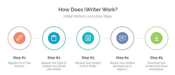 tips for iwriter