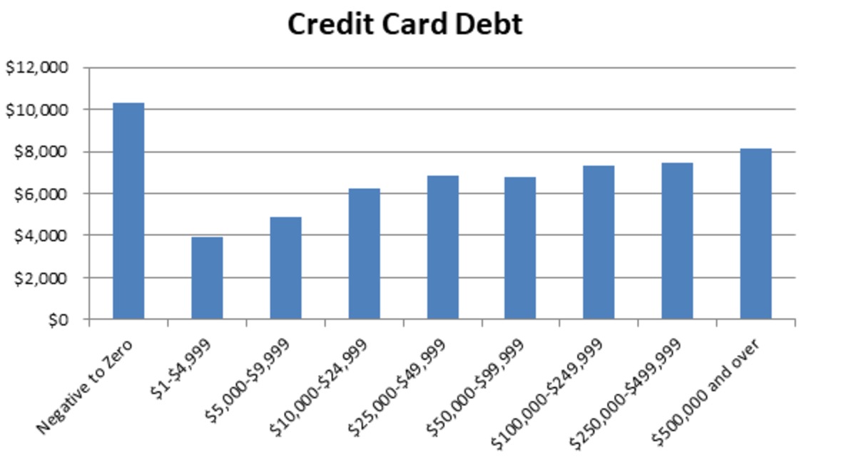 Bar graph showing credit card debt