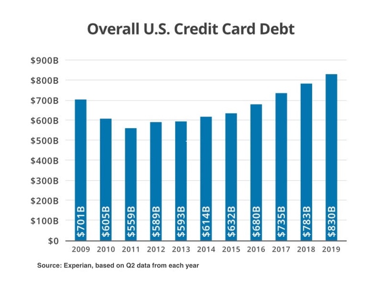 Overall US Credit Card Debt chart