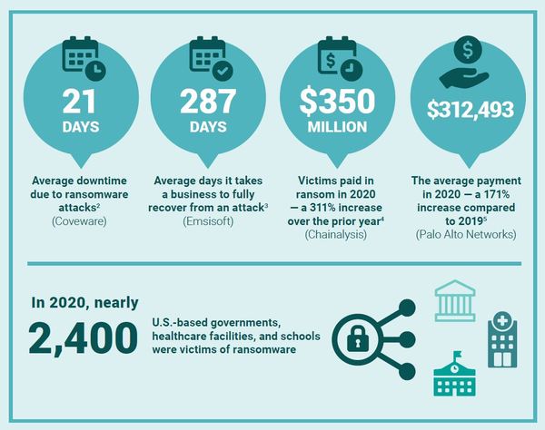 Stats on victims of ransomware