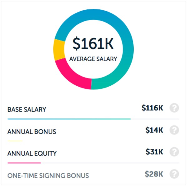 Salary and Benefits